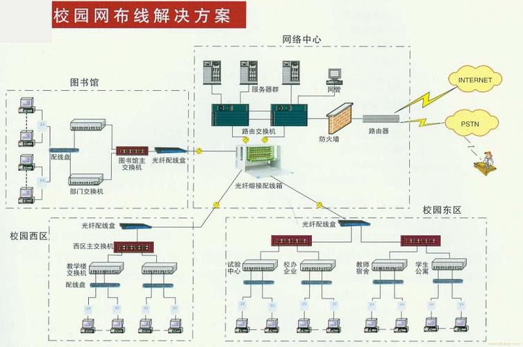 智慧校园信息系统建设之网络综合布线