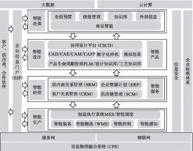 智能工厂四大核心系统:erp/plm/mes/wms规划架构图详解
